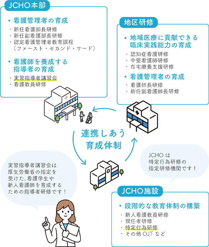 JCHOグループでの研修