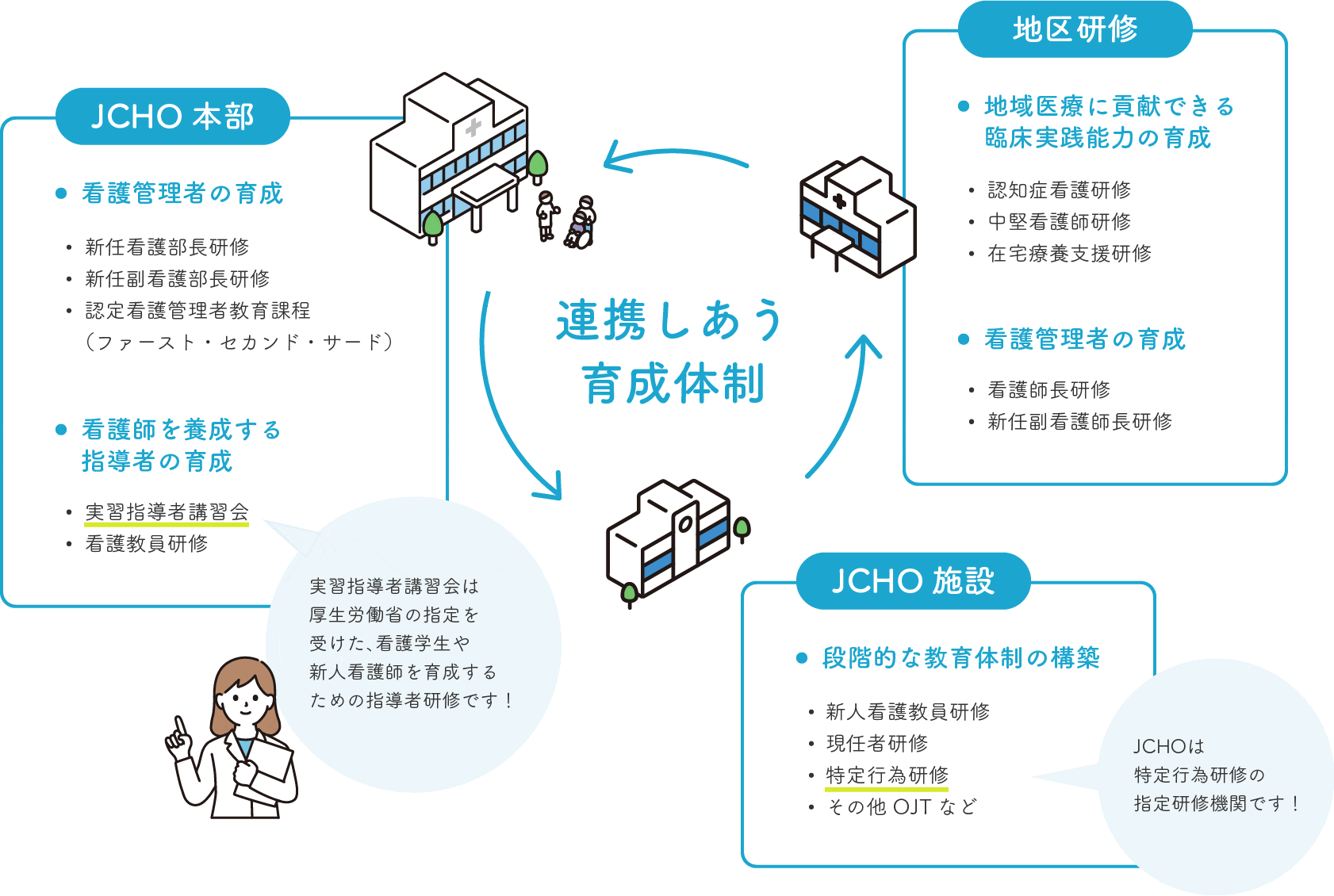 JCHOグループでの研修