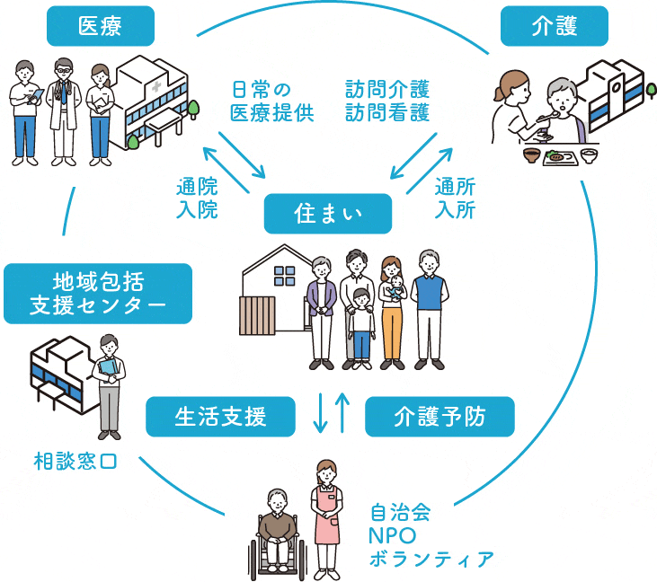 地域包括ケアシステム