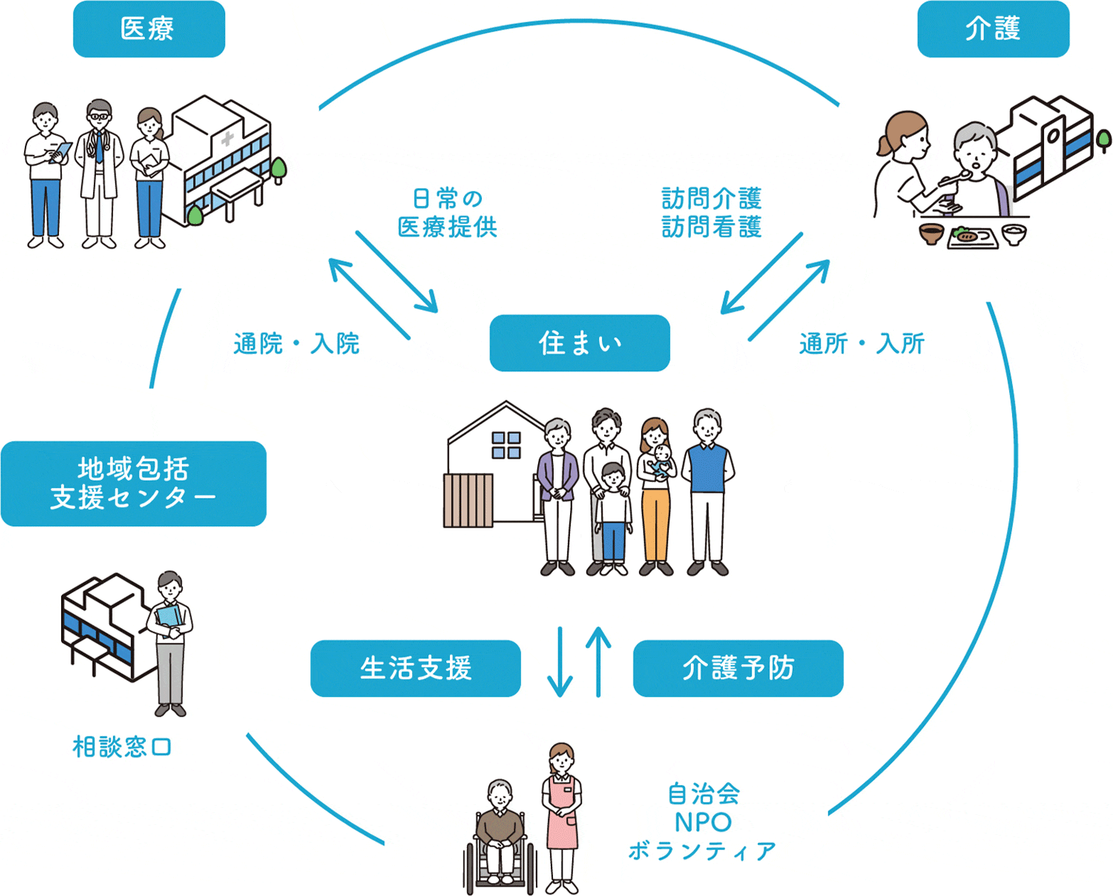 地域包括ケアシステム